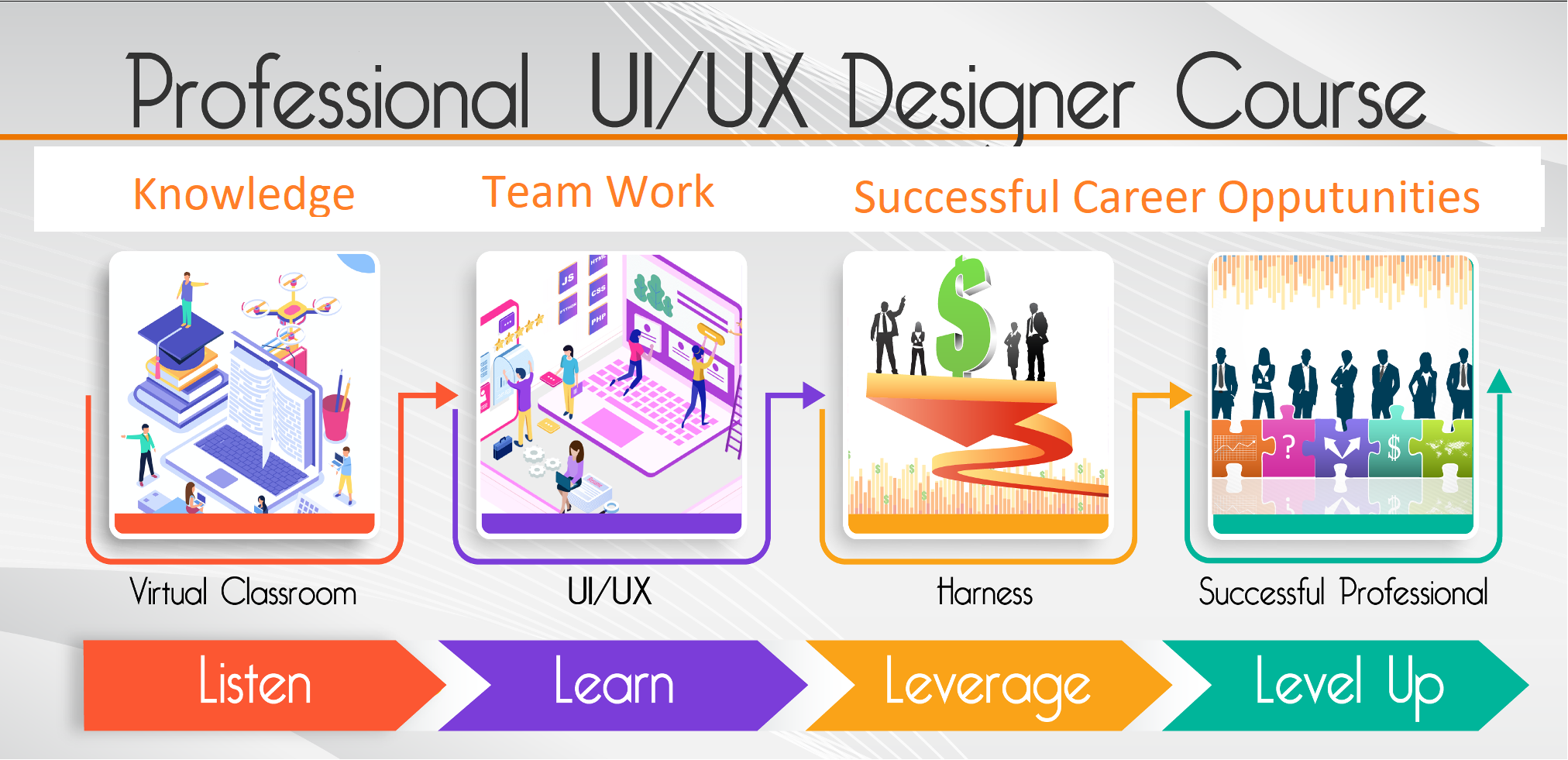 Professional UX Designer learning order skills that display 1. Acquiring Knowledge 2. Learning the design tools and 3, Application of knowledge by working on real life like projects in a team based environment.